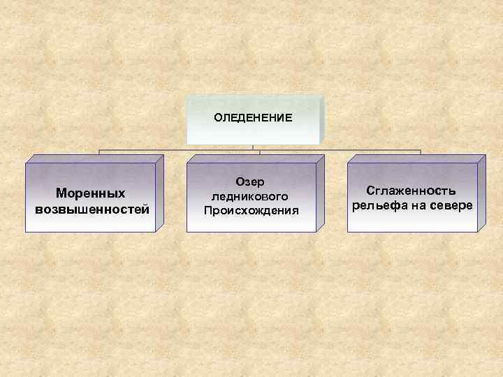 ОЛЕДЕНЕНИЕ Моренных возвышенностей Озер ледникового Происхождения Сглаженность рельефа на севере 