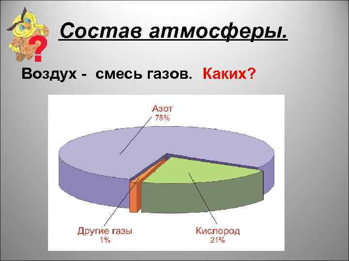 Состав атмосферы. Воздух - смесь газов. Каких? 