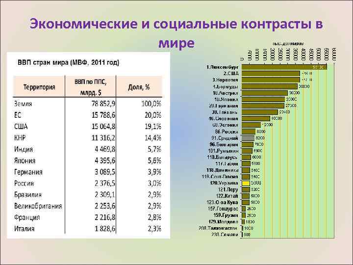 Экономические и социальные контрасты в мире 