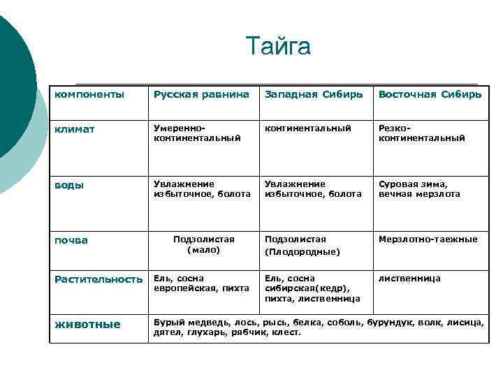 Тайга компоненты Русская равнина Западная Сибирь Восточная Сибирь климат Умеренноконтинентальный Резкоконтинентальный воды Увлажнение избыточное,