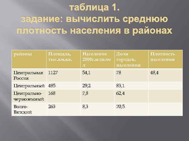 Используя данные рассчитайте плотность населения в странах