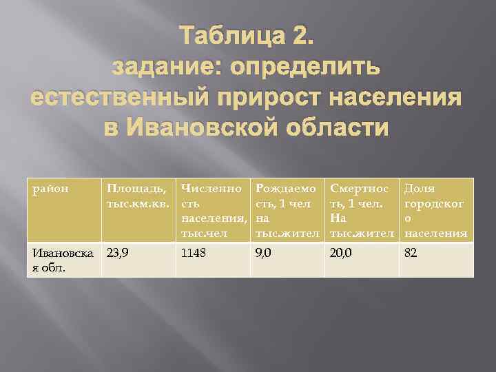 Таблица 2. задание: определить естественный прирост населения в Ивановской области район Площадь, Численно тыс.