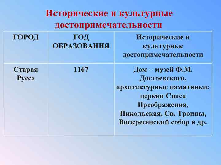 Исторические и культурные достопримечательности ГОРОД ГОД ОБРАЗОВАНИЯ Исторические и культурные достопримечательности Старая Русса 1167