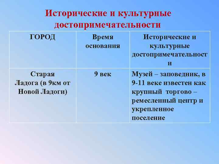 Исторические и культурные достопримечательности ГОРОД Время основания Старая Ладога (в 9 км от Новой