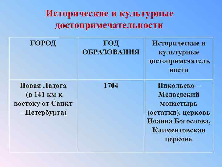 Исторические и культурные достопримечательности ГОРОД ГОД ОБРАЗОВАНИЯ Исторические и культурные достопримечатель ности Новая Ладога