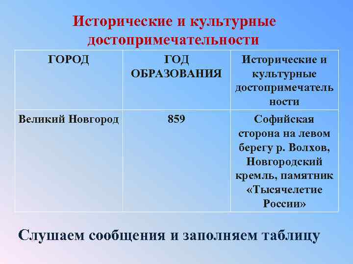 Исторические и культурные достопримечательности ГОРОД ГОД ОБРАЗОВАНИЯ Великий Новгород 859 Исторические и культурные достопримечатель