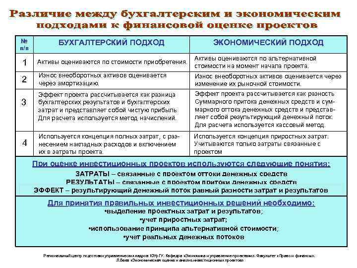 № п/п БУХГАЛТЕРСКИЙ ПОДХОД 1 Активы оцениваются по стоимости приобретения. Активы оцениваются по альтернативной