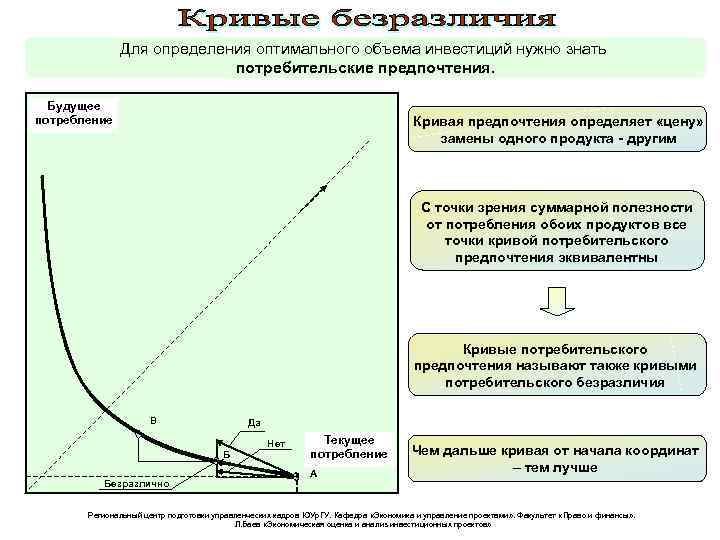 Для определения оптимального объема инвестиций нужно знать потребительские предпочтения. Будущее Продукт Б потребление (хлеб)