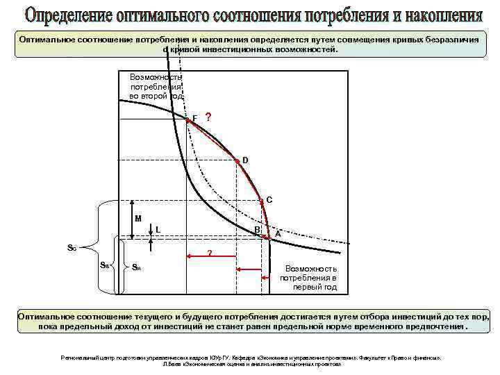 Оптимальное соотношение потребления и накопления определяется путем совмещения кривых безразличия с кривой инвестиционных возможностей.