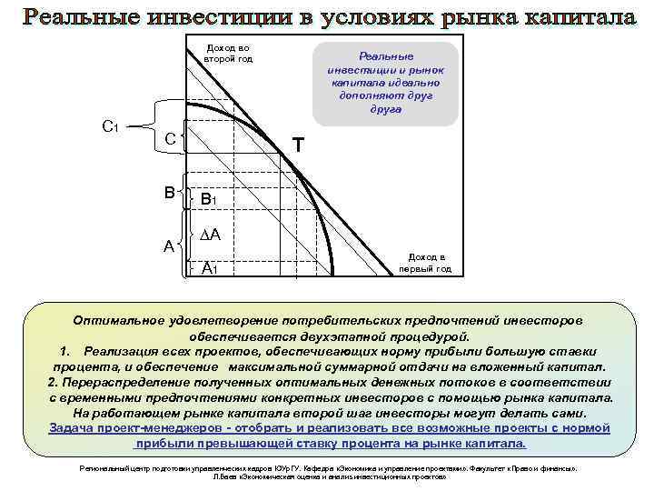 Доход во второй год C 1 C B A Реальные инвестиции и рынок капитала