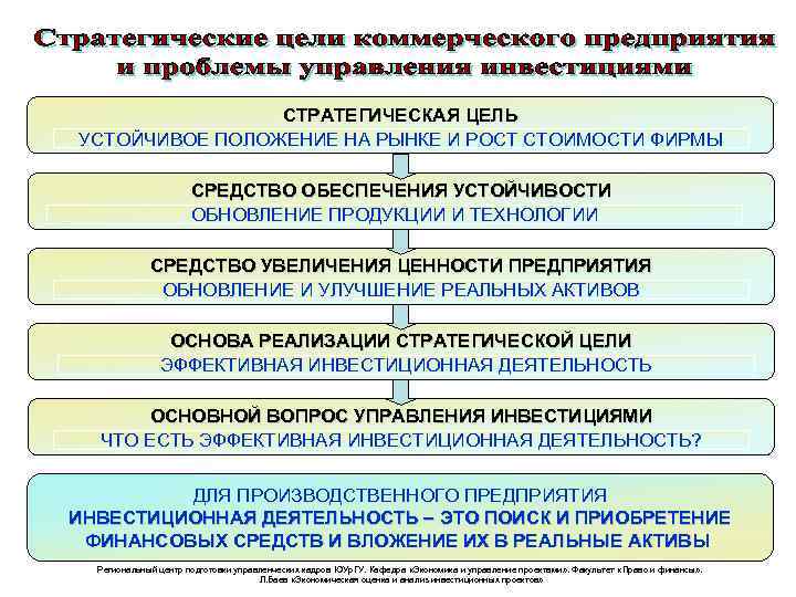 СТРАТЕГИЧЕСКАЯ ЦЕЛЬ УСТОЙЧИВОЕ ПОЛОЖЕНИЕ НА РЫНКЕ И РОСТ СТОИМОСТИ ФИРМЫ СРЕДСТВО ОБЕСПЕЧЕНИЯ УСТОЙЧИВОСТИ ОБНОВЛЕНИЕ