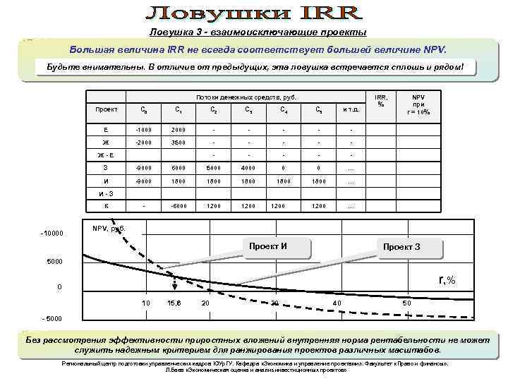 Ловушка 3 - взаимоисключающие проекты Большая величина IRR не всегда соответствует большей величине NPV.