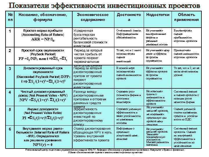 № пп Название, обозначение, формула Экономическое содержание Достоинств а Недостатки Область применения 1 Простая