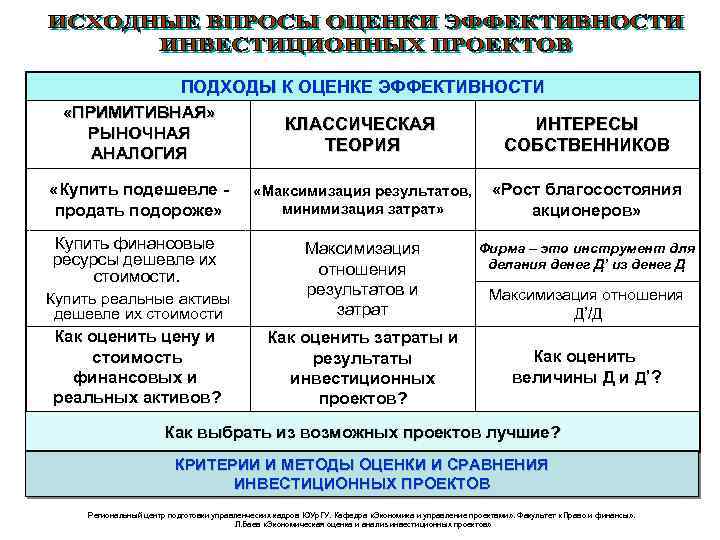 ПОДХОДЫ К ОЦЕНКЕ ЭФФЕКТИВНОСТИ «ПРИМИТИВНАЯ» РЫНОЧНАЯ АНАЛОГИЯ КЛАССИЧЕСКАЯ ТЕОРИЯ ИНТЕРЕСЫ СОБСТВЕННИКОВ «Купить подешевле продать