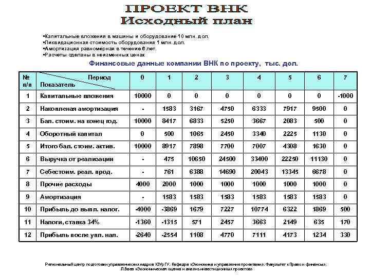  • Капитальные вложения в машины и оборудование 10 млн. дол. • Ликвидационная стоимость