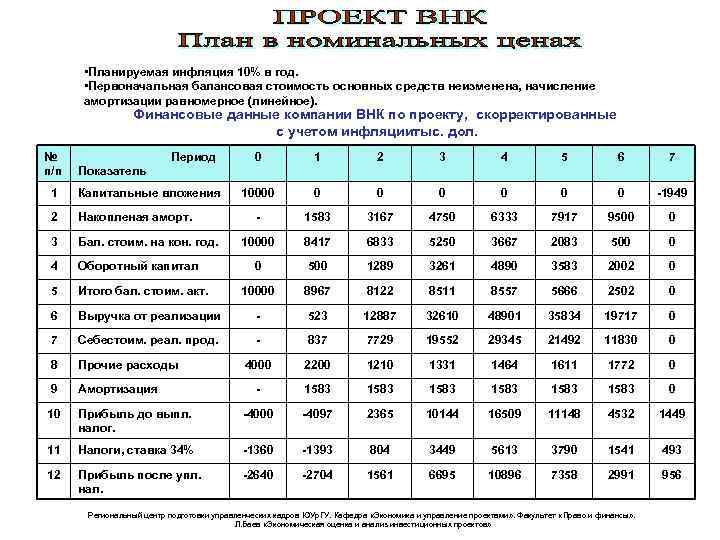  • Планируемая инфляция 10% в год. • Первоначальная балансовая стоимость основных средств неизменена,