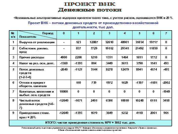  • Номинальные альтернативные издержки проектов такого типа, с учетом рисков, оцениваются ВНК в