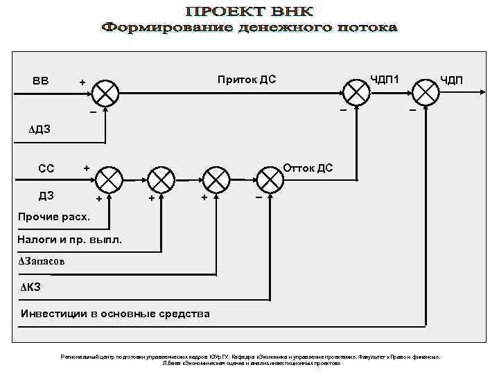 ВВ Приток ДС + ЧДП 1 – – ЧДП – ΔДЗ Отток ДС +