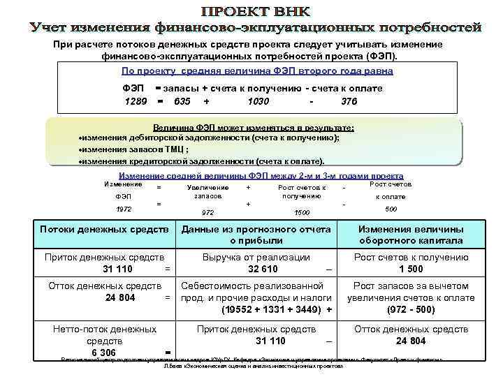 При расчете потоков денежных средств проекта следует учитывать изменение финансово-эксплуатационных потребностей проекта (ФЭП). По