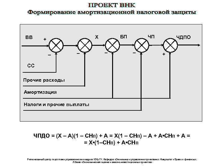 ВВ – – ЧП БП X + – – ЧДПО + СС Прочие расходы