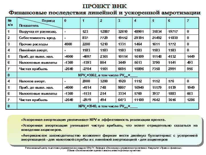 № п/п Период 0 1 2 3 4 5 6 7 Показатель 1 Выручка