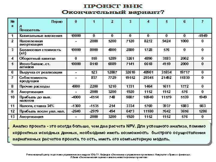 № п Перио 0 1 2 3 4 5 6 7 д Показатель 1