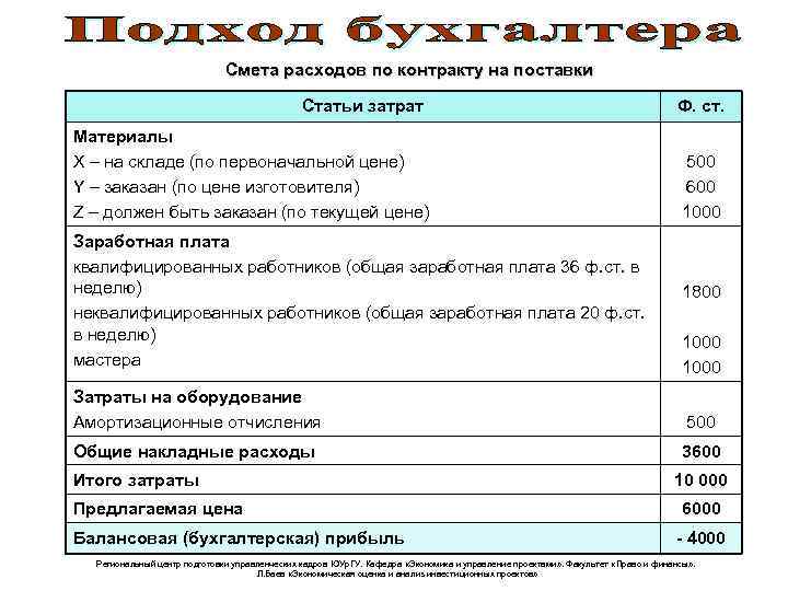 Смета расходов по контракту на поставки Статьи затрат Ф. ст. Материалы X – на