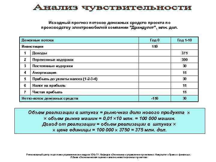 Исходный прогноз потоков денежных средств проекта по производству электромобилей компании "Драндулет", млн. дол. Денежные