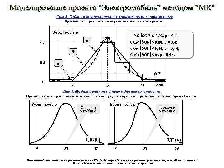 Шаг 2. Задание вероятностных характеристик переменных Кривые распределения вероятностей объема рынка Вероятность р 0