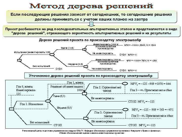 Если последующие решения зависят от сегодняшних, то сегодняшние решения должны приниматься с учетом ваших