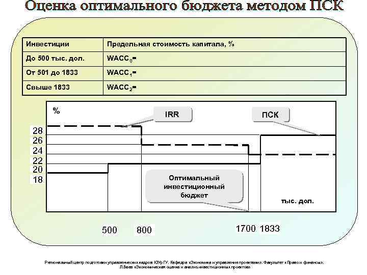 Инвестиции Предельная стоимость капитала, % До 500 тыс. дол. WACC 0= От 501 до