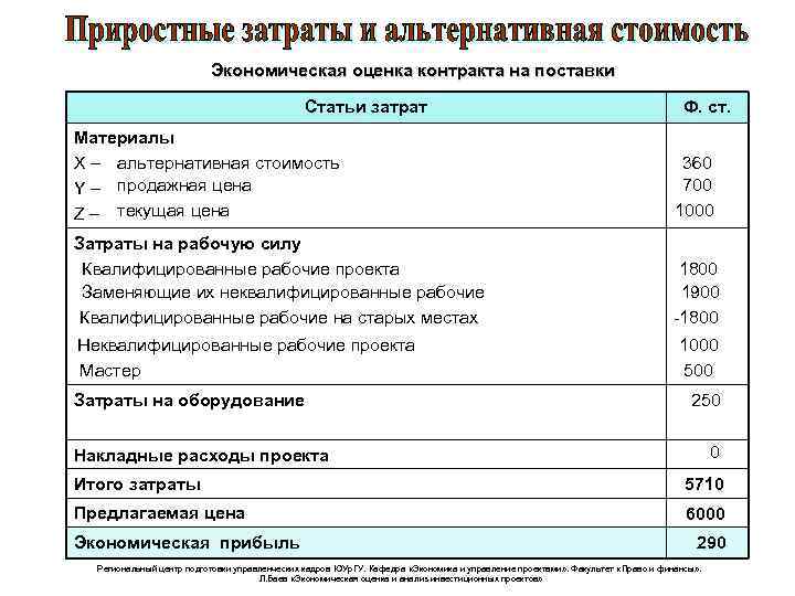 Экономическая оценка контракта на поставки Статьи затрат Ф. ст. Материалы X – альтернативная стоимость