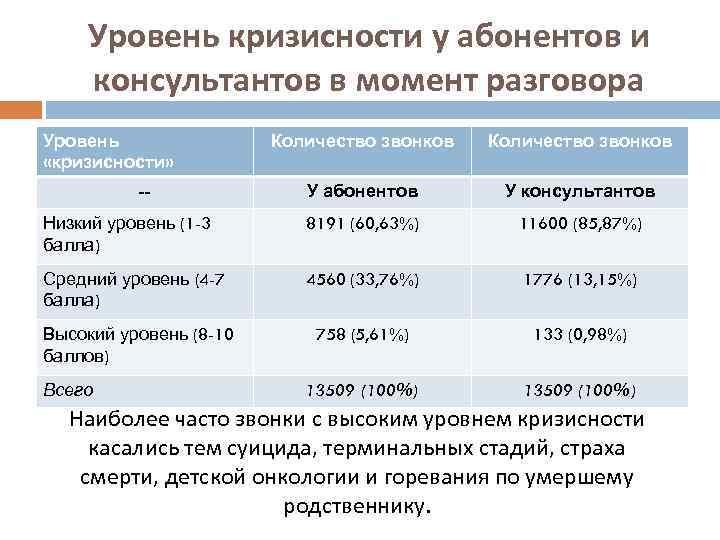 Уровень кризисности у абонентов и консультантов в момент разговора Уровень «кризисности» Количество звонков У