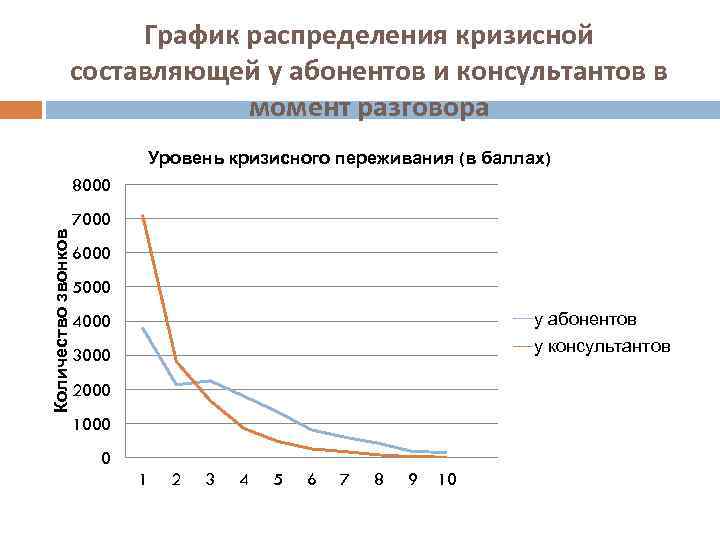 График распределения кризисной составляющей у абонентов и консультантов в момент разговора Уровень кризисного переживания
