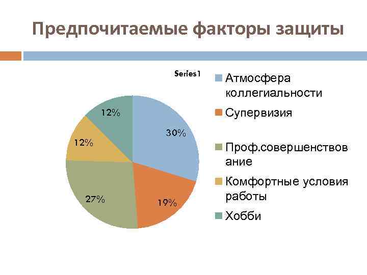 Предпочитаемые факторы защиты Series 1 Супервизия 12% 27% Атмосфера коллегиальности 30% Проф. совершенствов ание