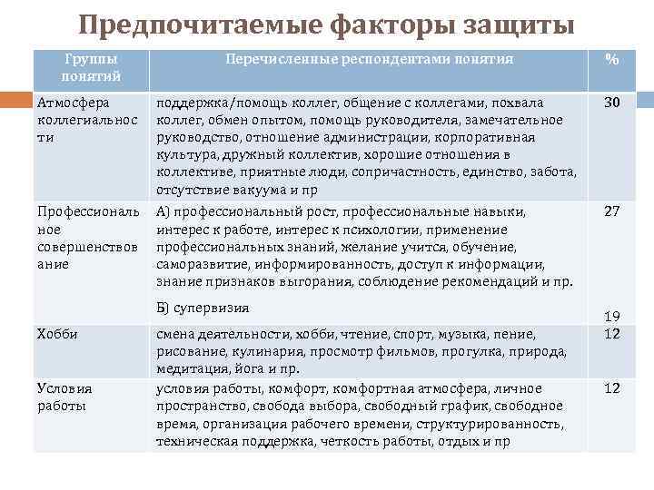 Предпочитаемые факторы защиты Группы понятий Перечисленные респондентами понятия % Атмосфера коллегиальнос ти поддержка/помощь коллег,