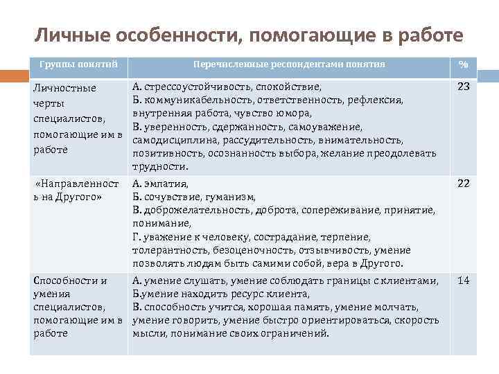 Личные особенности, помогающие в работе Группы понятий Перечисленные респондентами понятия % Личностные черты специалистов,