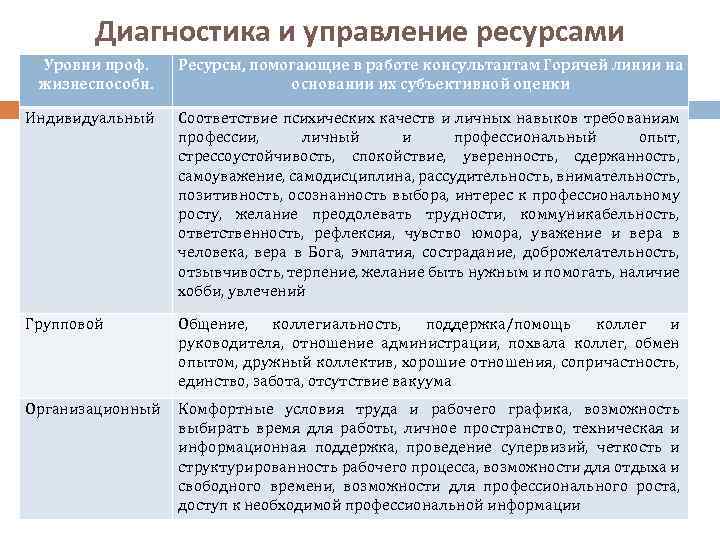 Диагностика и управление ресурсами Уровни проф. жизнеспособн. Ресурсы, помогающие в работе консультантам Горячей линии