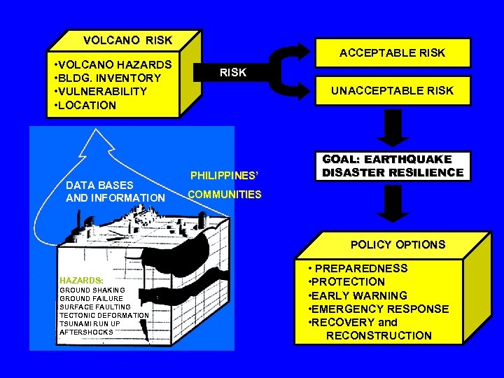 VOLCANO RISK • VOLCANO HAZARDS • BLDG. INVENTORY • VULNERABILITY • LOCATION DATA BASES