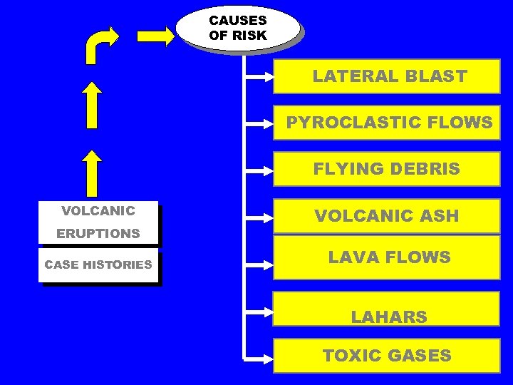 CAUSES OF RISK LATERAL BLAST PYROCLASTIC FLOWS FLYING DEBRIS VOLCANIC ERUPTIONS CASE HISTORIES VOLCANIC