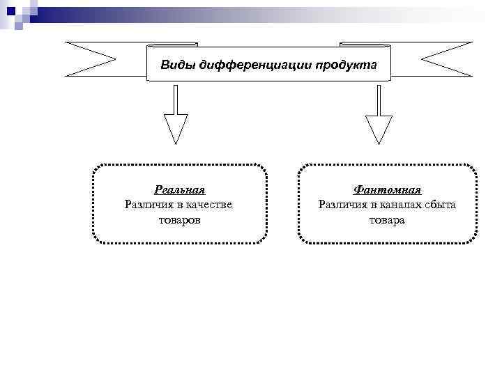 Виды дифференциации продукта Реальная Различия в качестве товаров Фантомная Различия в каналах сбыта товара