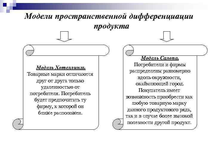 Модели пространственной дифференциации продукта Модель Хотеллинга. Товарные марки отличаются друг от друга только удаленностью