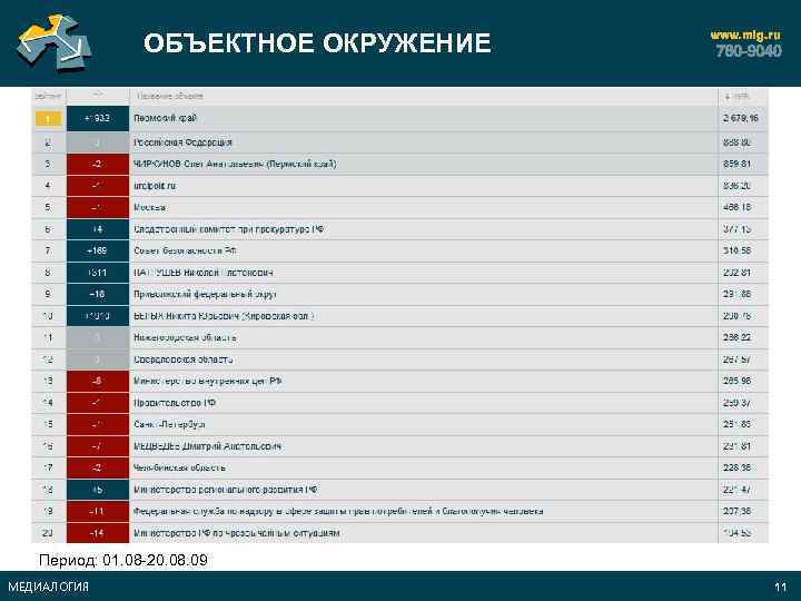ОБЪЕКТНОЕ ОКРУЖЕНИЕ Период: 01. 08 -20. 08. 09 МЕДИАЛОГИЯ 11 