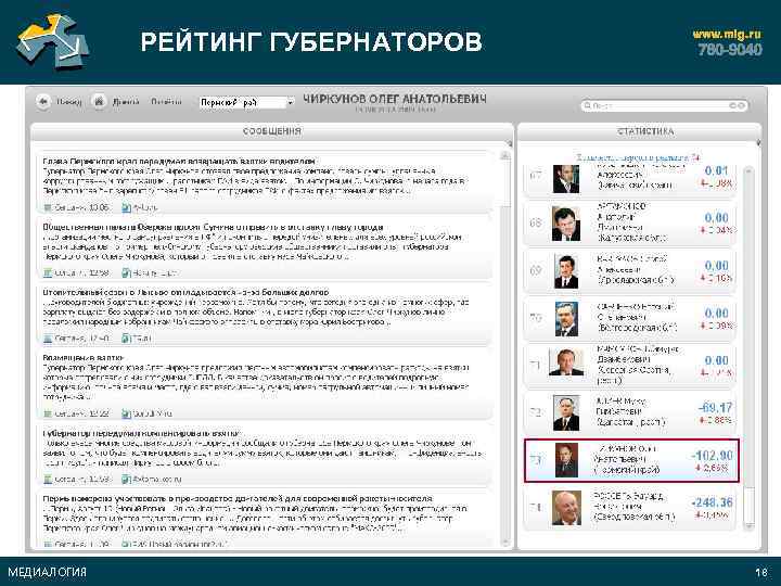 РЕЙТИНГ ГУБЕРНАТОРОВ МЕДИАЛОГИЯ 18 