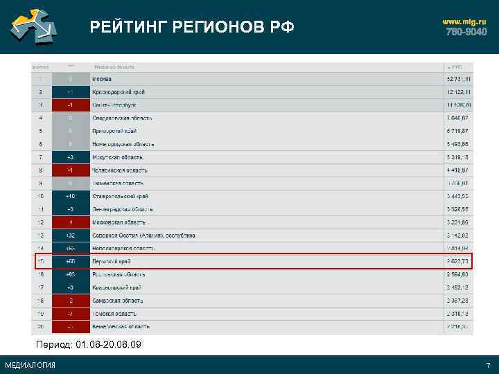 РЕЙТИНГ РЕГИОНОВ РФ Период: 01. 08 -20. 08. 09 МЕДИАЛОГИЯ 7 