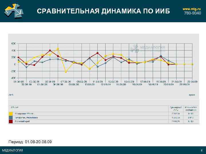 СРАВНИТЕЛЬНАЯ ДИНАМИКА ПО ИИБ Период: 01. 08 -20. 08. 09 МЕДИАЛОГИЯ 8 