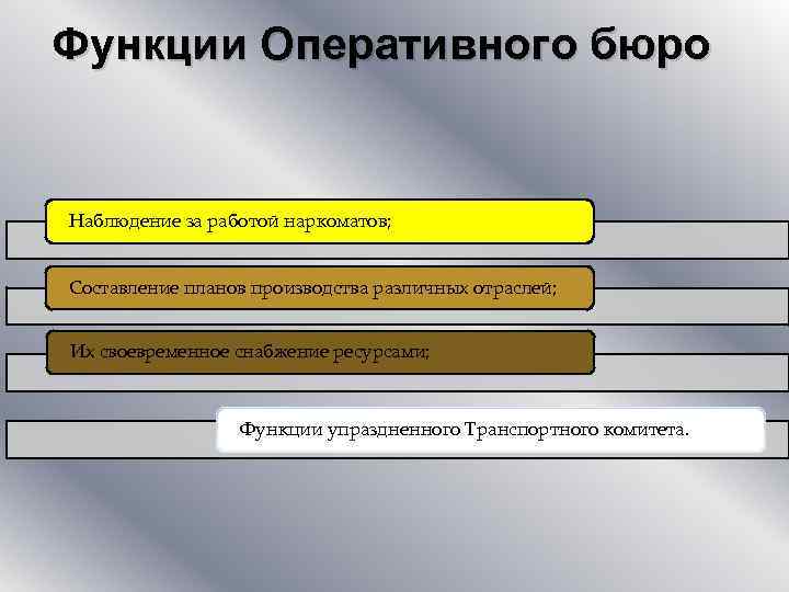 Функции Оперативного бюро Наблюдение за работой наркоматов; Составление планов производства различных отраслей; Их своевременное
