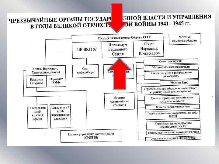 Государственный комитет обороны ссср и городские комитеты обороны презентация