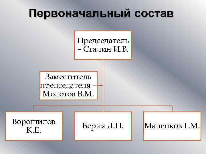 Первоначальный состав Председатель – Сталин И. В. Заместитель председателя – Молотов В. М. Ворошилов