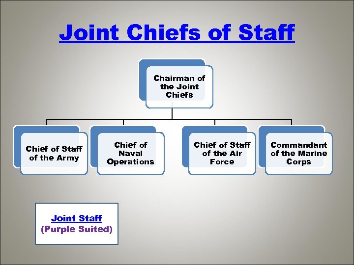 Joint Chiefs of Staff Chairman of the Joint Chiefs Chief of Staff of the